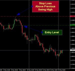 Swing high and low for stop loss placement