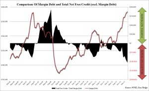 Margin debt Zero Hedge