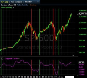Coppock Curve on S&P 500 monthly chart